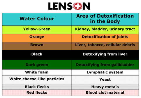 What Do the Different Colours Mean when having an ion cleanse foot spa?