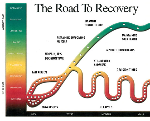 Road to Recovery Chart