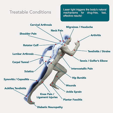 Laser treatable conditions