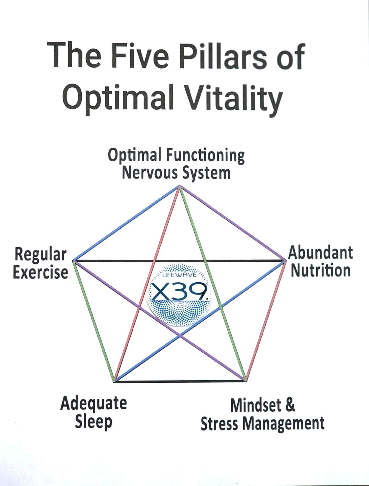 FIVE PILLARS OF OPTIMAL VITALITY - ENHANCED BY X39
