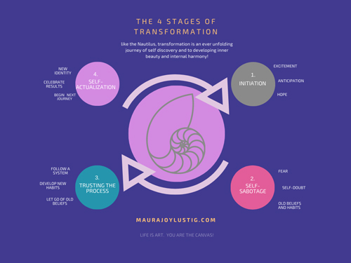 the-four-stages