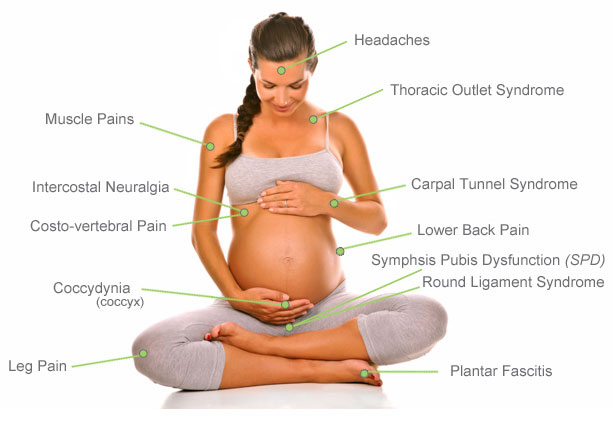 Pregnancy Pain Diagram