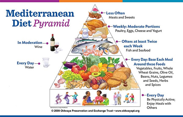 Mediterranean diet pyramid