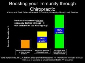 Chiropractic care boosts immunity.