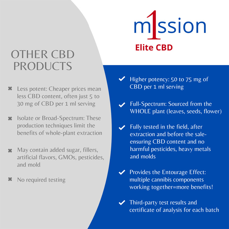 1Mission-CBD comparison to other CBD products