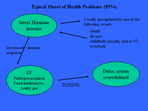 flow chart of typical onset of health problems
