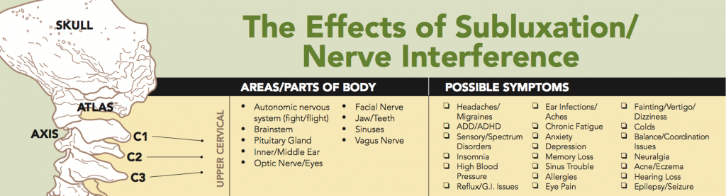 The effects of Subluxation (blown fuse) on the upper cervical spine.