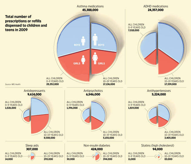 perscription-med-graph