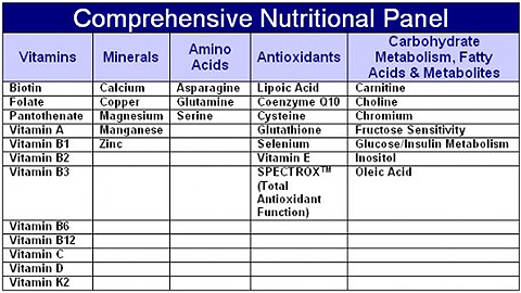 Nutritional Panel