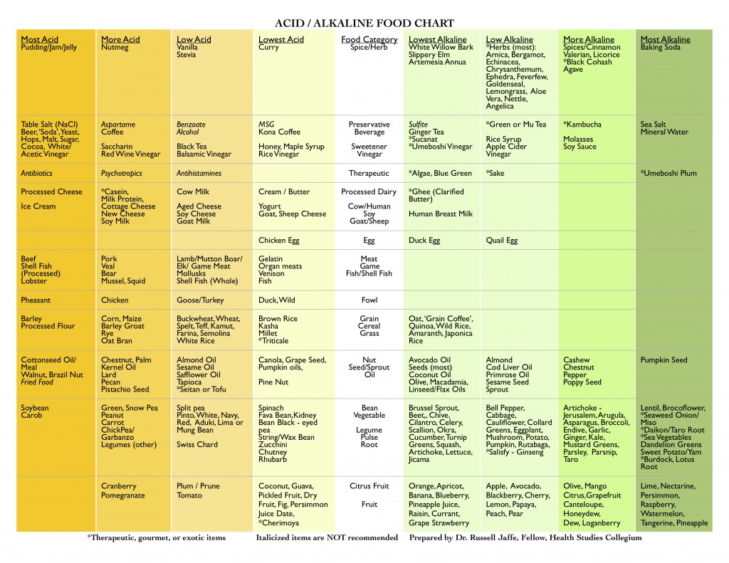 ACID_Alkaline_Diet_ColorJ