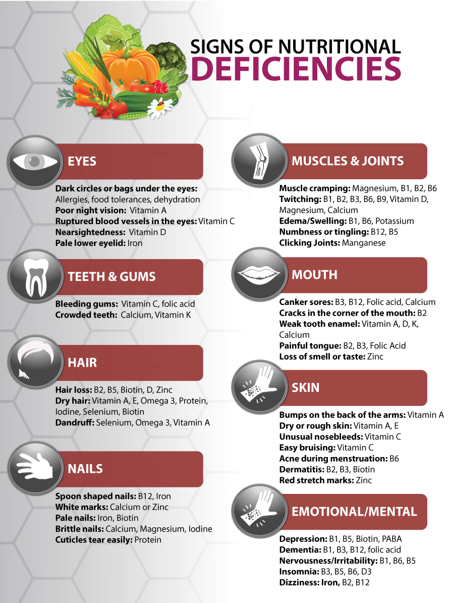 Nutritional deficiencies