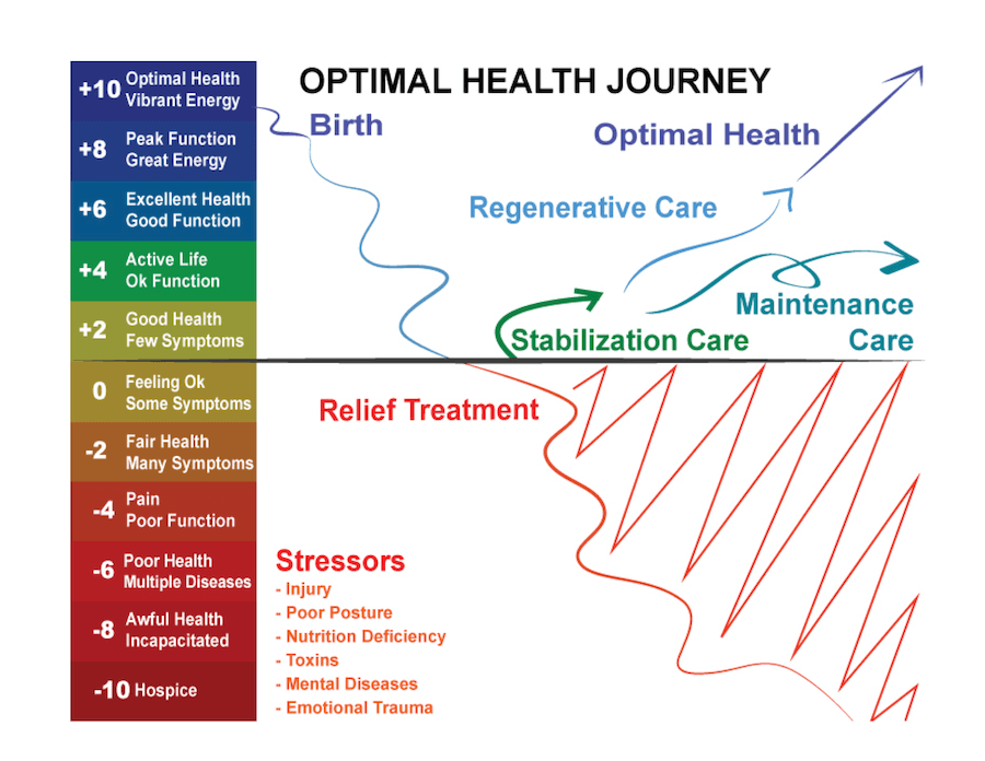 Health journey graphic