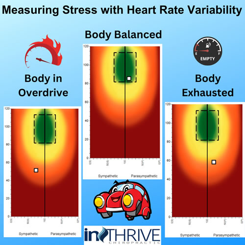 Measuring stress an heart rate variability