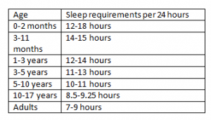 Children's Recommended Sleep Schedule