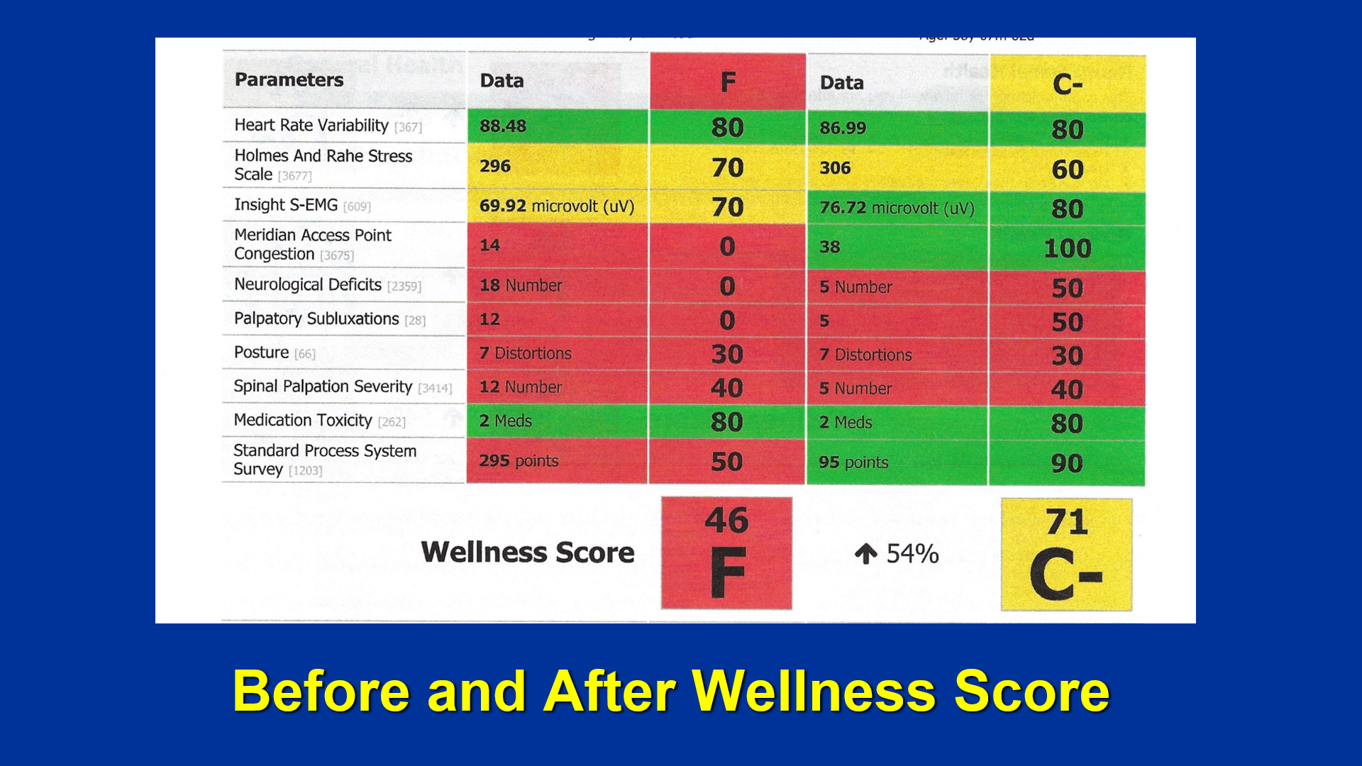Wellness score. To measure is to know.