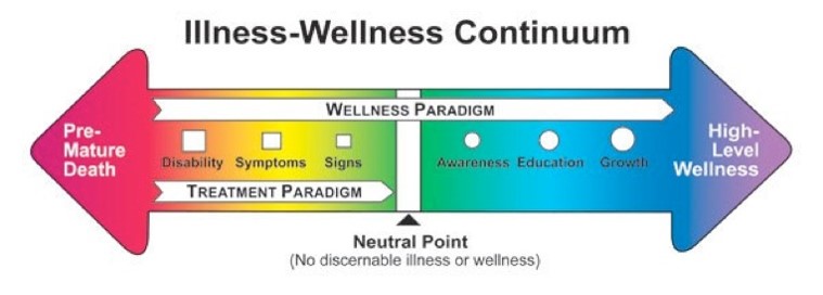 Wellness Continuum