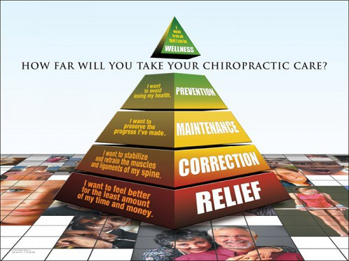 Pyramid with different types of chiropractic care. 