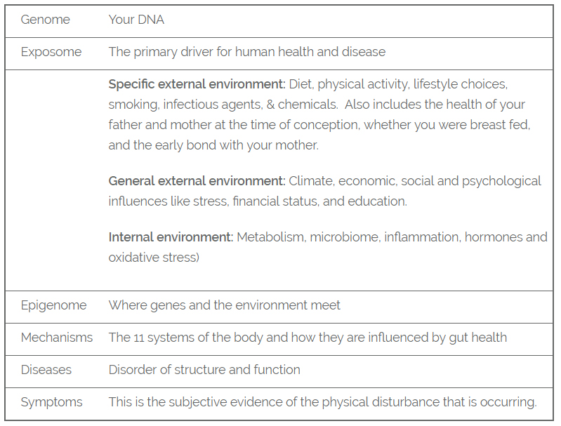 Causes of intestinal permeability