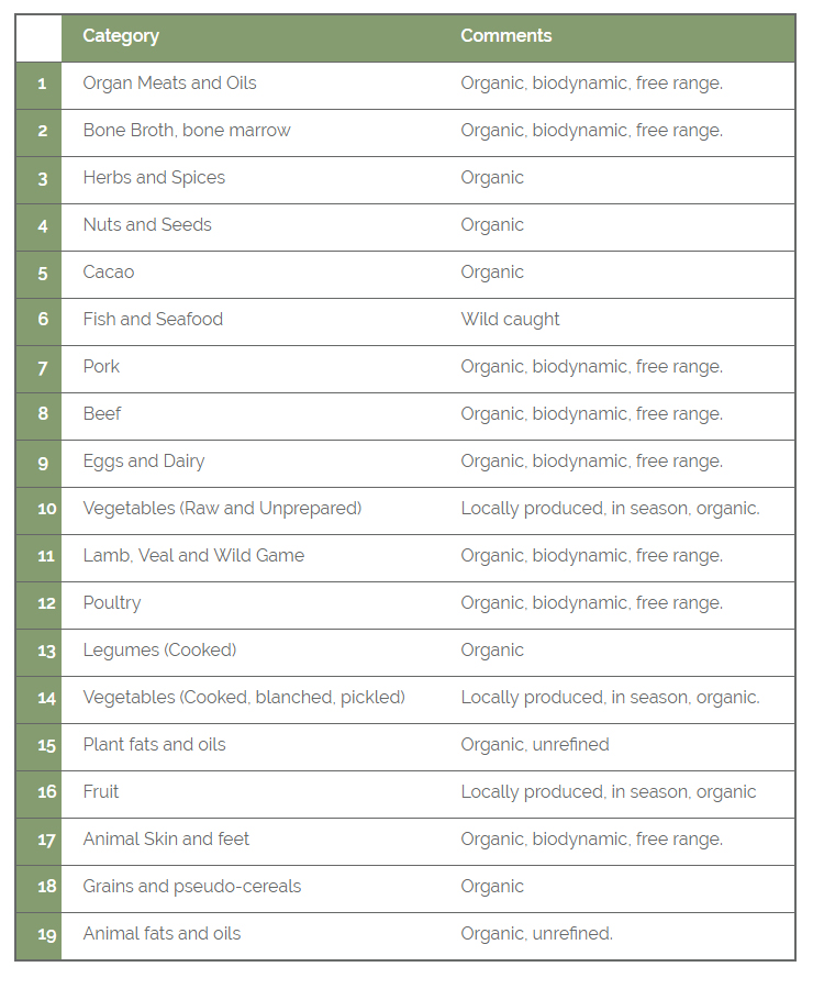 nutrient dense food table