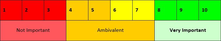 motivation ranking table