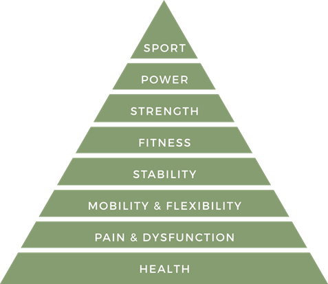 Performance Pyramid