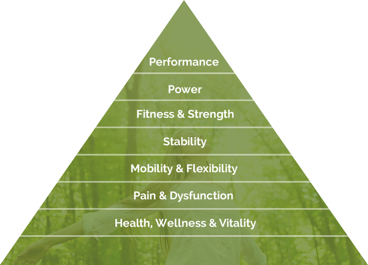 Performance pyramid