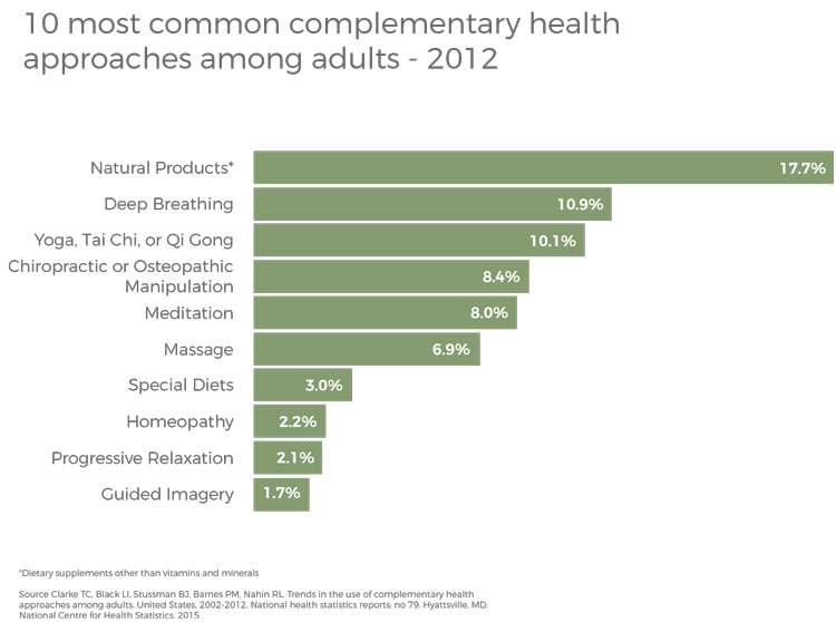 Health approaches graph