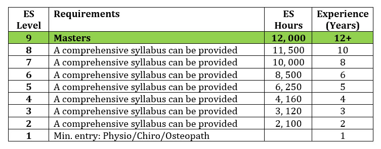 ES Grading level requirements