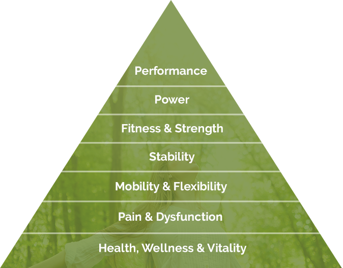 Performance Pyramid