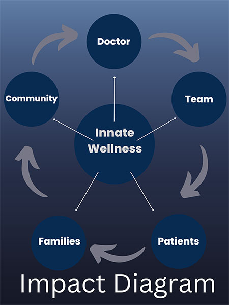 Impact diagram