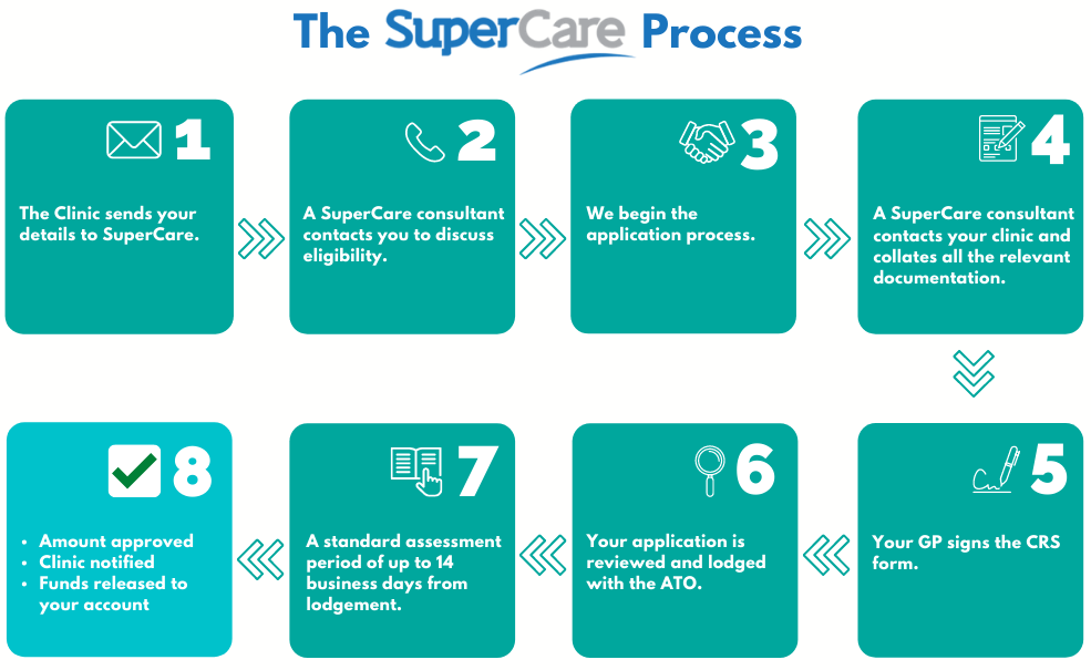 SuperCare-Process-1