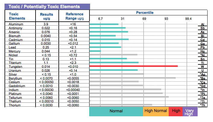 sample toxicity report