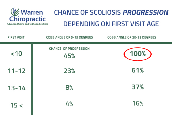 warren chiro scoliosis