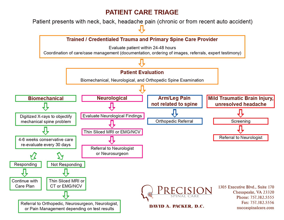 New Patient Triage Chart
