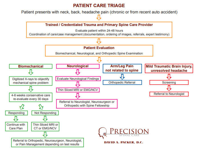 Patient Care Triage