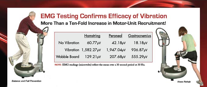 EMG Testing Confirms Efficacy of Vibration