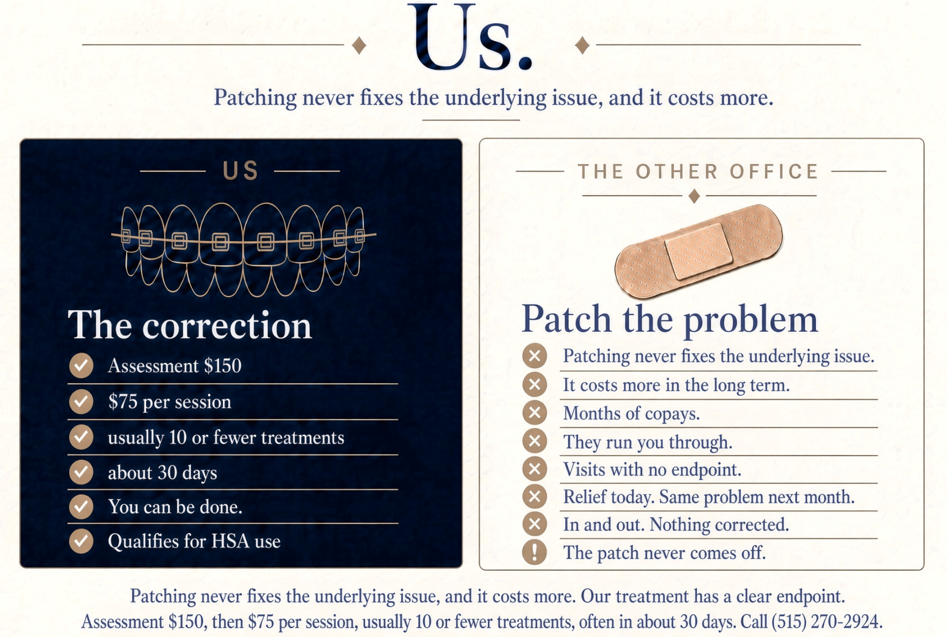 Us: a correction with an end. Assessment $150, then $75 a session, often about ten sessions and about 30 days. The other office patches the problem. Patching never fixes the underlying issue, and it costs more. Call (515) 270-2924