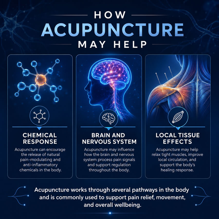 How Acupuncture Helps graphic