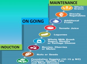 weight food ladder