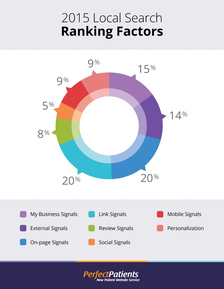 2015 Local Ranking