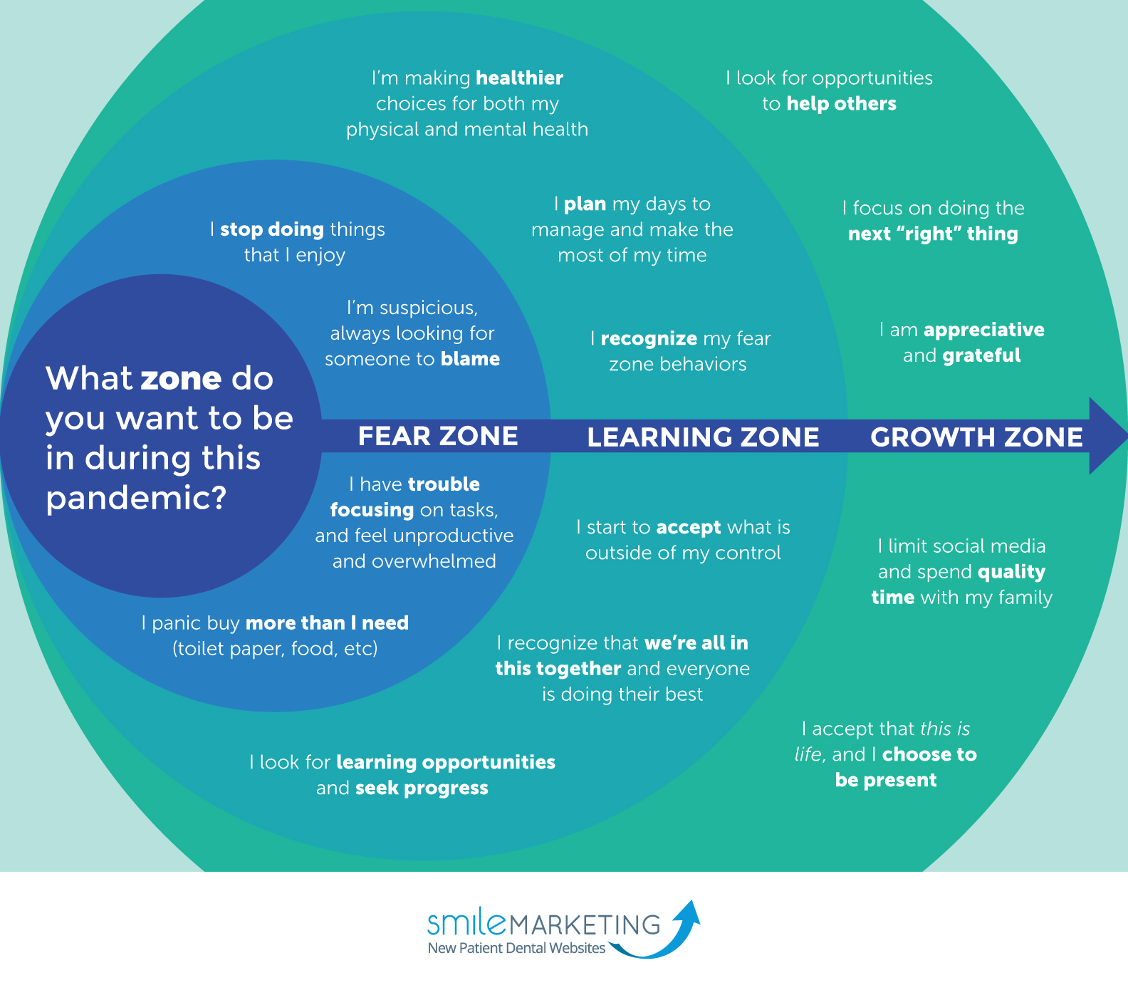 What Zone Are You In Smile Marketing